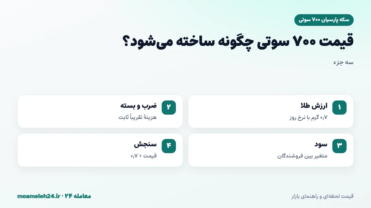 اینفوگرافیک محاسبه قیمت سکه پارسیان ۷۰۰ سوتی؛ ارزش طلا، هزینه ضرب و بسته بندی و سود فروشنده