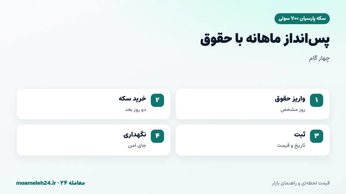 اینفوگرافیک برنامه پس انداز ماهانه کارمندی با سکه پارسیان ۷۰۰ سوتی؛ واریز حقوق، خرید سکه، ثبت در دفتر و نگهداری امن