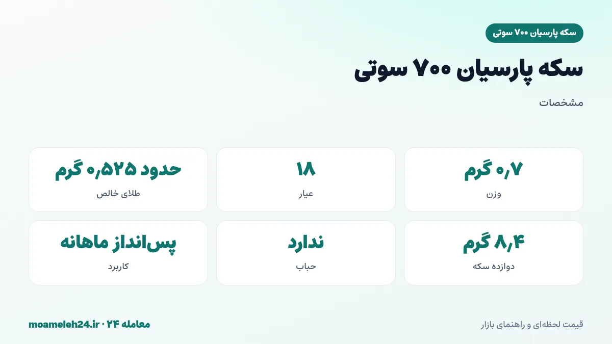 اینفوگرافیک مشخصات سکه پارسیان ۷۰۰ سوتی؛ وزن ۰٫۷ گرم، عیار ۱۸ و حدود ۰٫۵۲۵ گرم طلای خالص