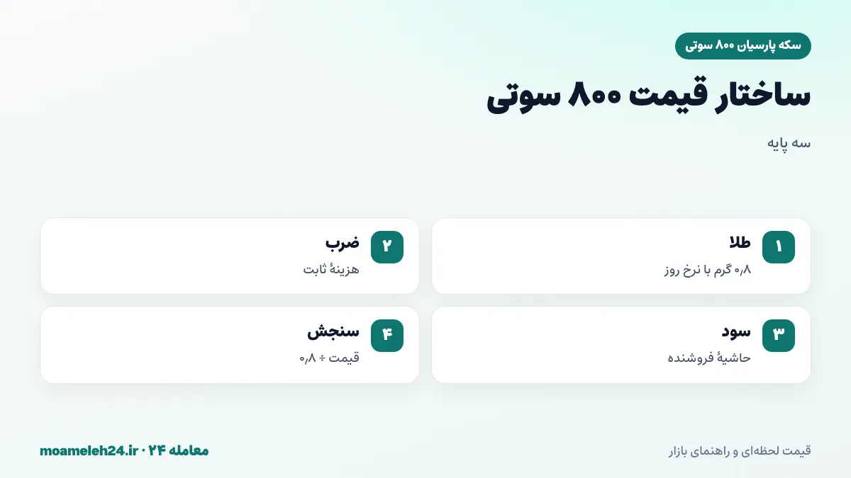 اینفوگرافیک ساختار قیمت سکه پارسیان ۸۰۰ سوتی؛ ارزش طلای ۱۸ عیار، هزینه ضرب و حاشیه سود فروشنده