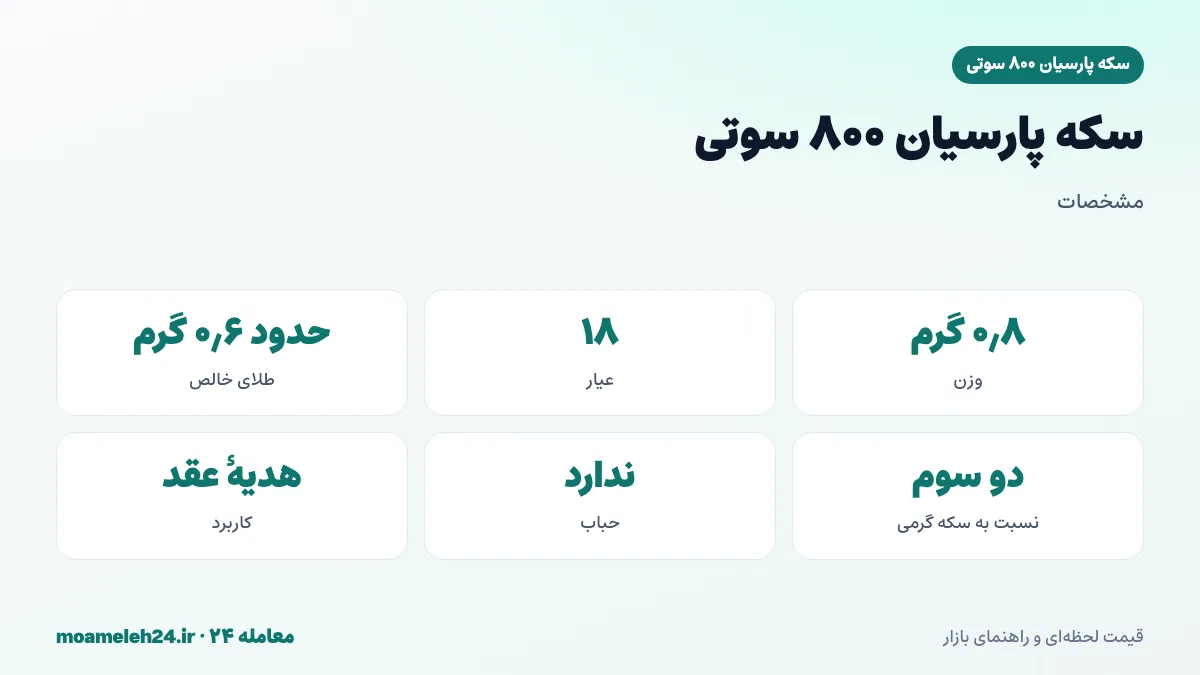 اینفوگرافیک مشخصات سکه پارسیان ۸۰۰ سوتی؛ وزن ۰٫۸ گرم، عیار ۱۸ و حدود ۰٫۶ گرم طلای خالص معادل دو سوم سکه گرمی