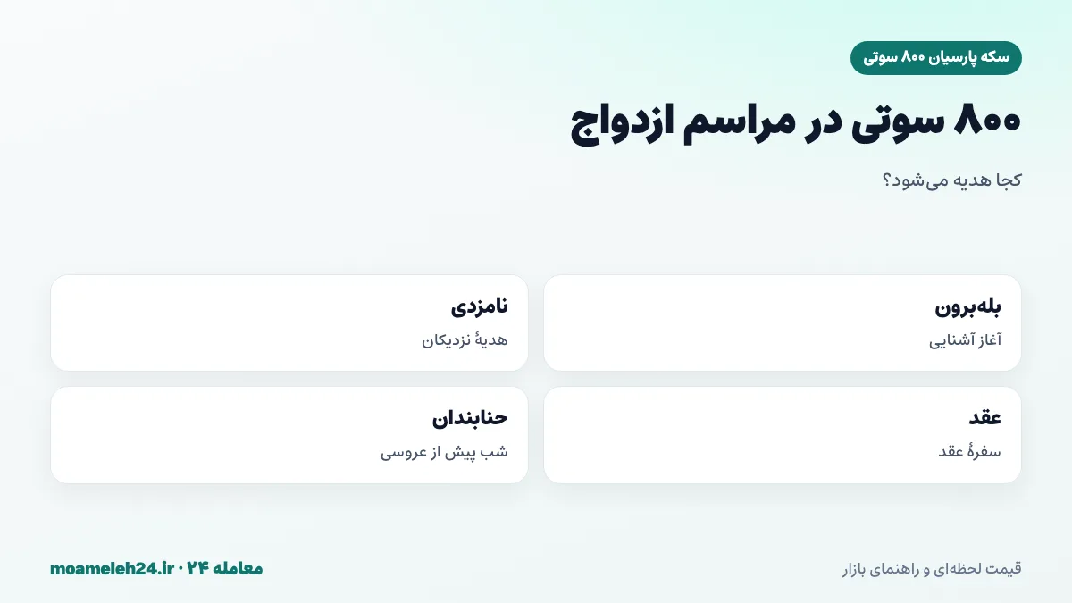 اینفوگرافیک کاربرد سکه پارسیان ۸۰۰ سوتی در مراسم ازدواج؛ بله برون، نامزدی، عقد و حنابندان