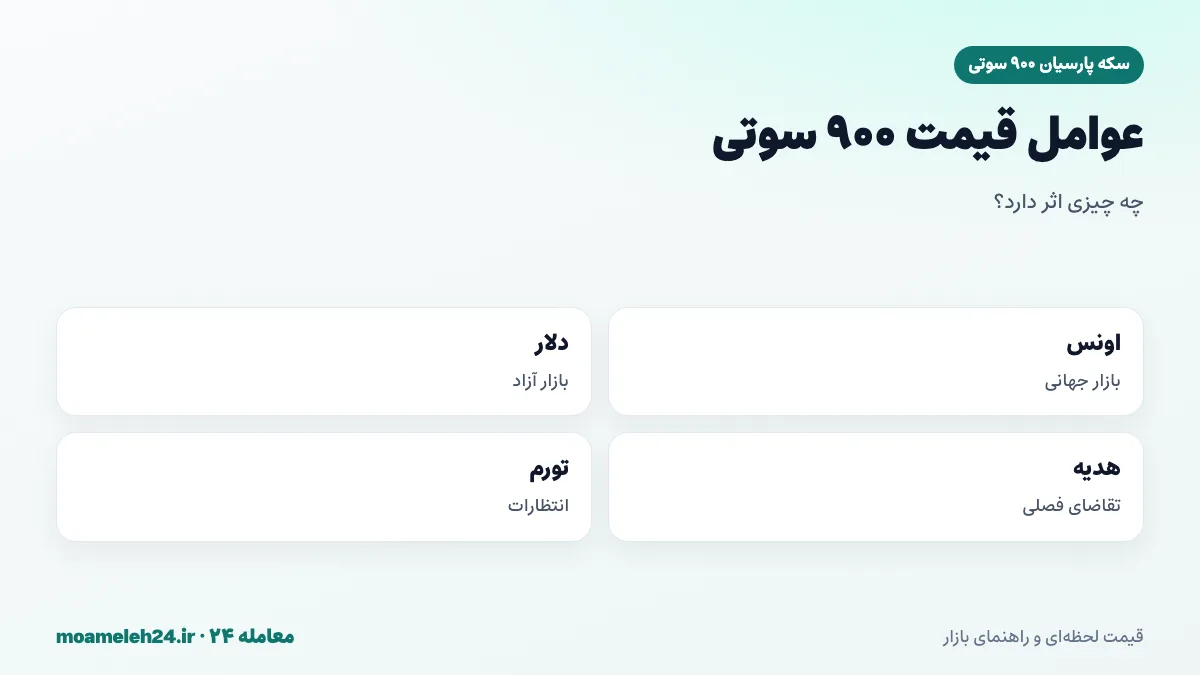 اینفوگرافیک عوامل اثرگذار بر قیمت سکه پارسیان ۹۰۰ سوتی؛ اونس جهانی، دلار آزاد، تقاضای هدیه و تورم