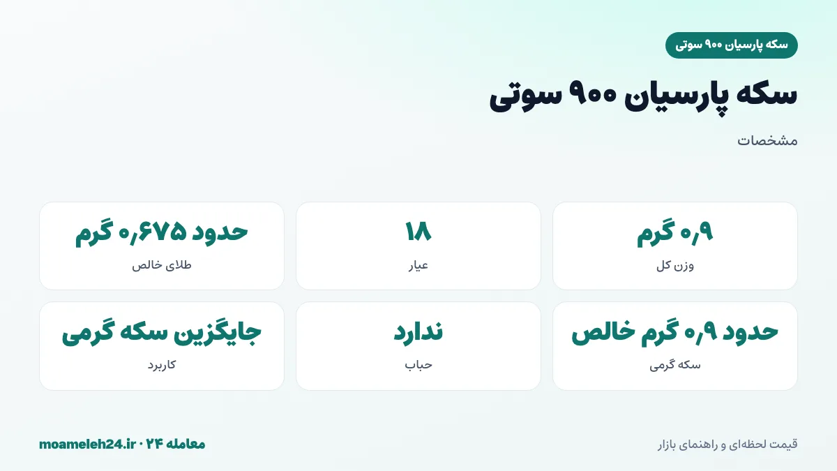 اینفوگرافیک مشخصات سکه پارسیان ۹۰۰ سوتی؛ وزن ۰٫۹ گرم، عیار ۱۸، حدود ۰٫۶۷۵ گرم طلای خالص و مقایسه با ۰٫۹ گرم سکه گرمی