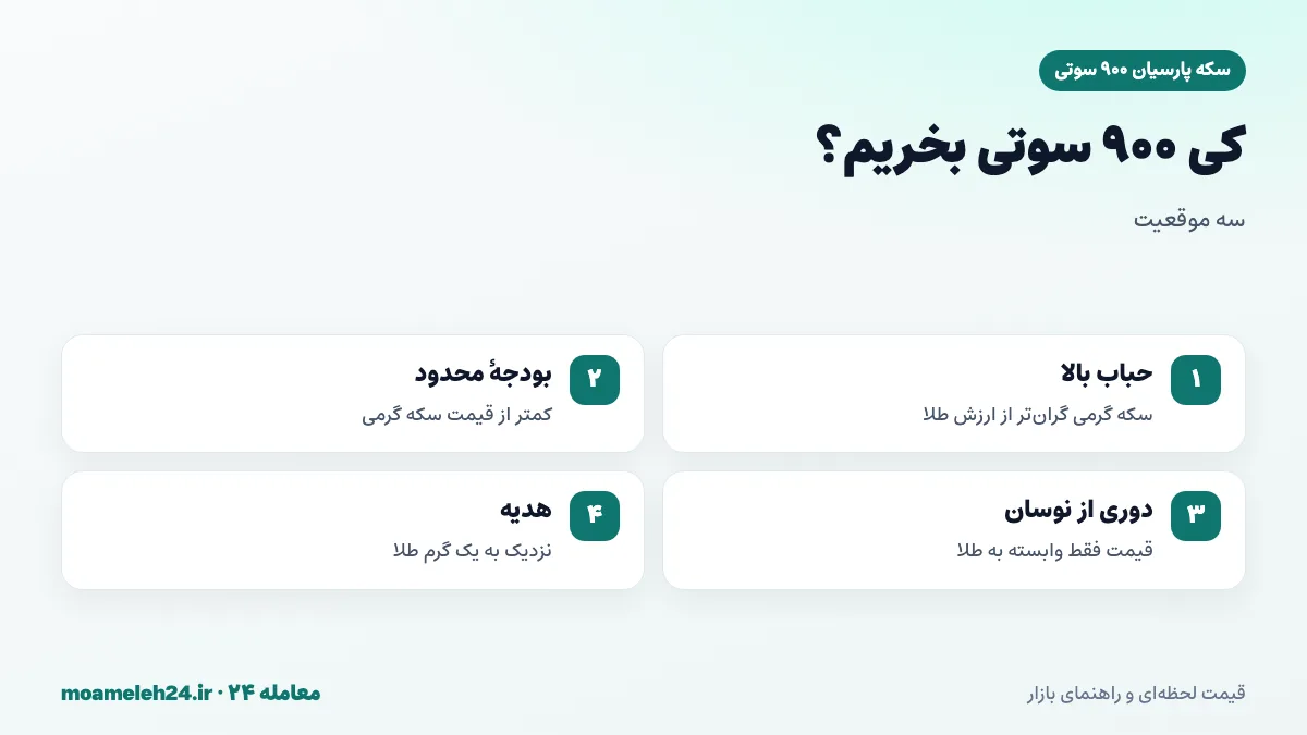 اینفوگرافیک زمان مناسب انتخاب سکه پارسیان ۹۰۰ سوتی به جای سکه گرمی؛ حباب بالا، بودجه محدود و پرهیز از نوسان حباب