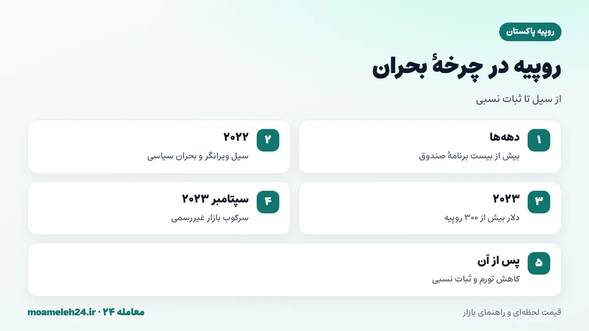 اینفوگرافیک بحران های ارزی روپیه پاکستان؛ برنامه های صندوق بین المللی پول، سقوط ۲۰۲۲ و ۲۰۲۳ و سرکوب بازار غیررسمی