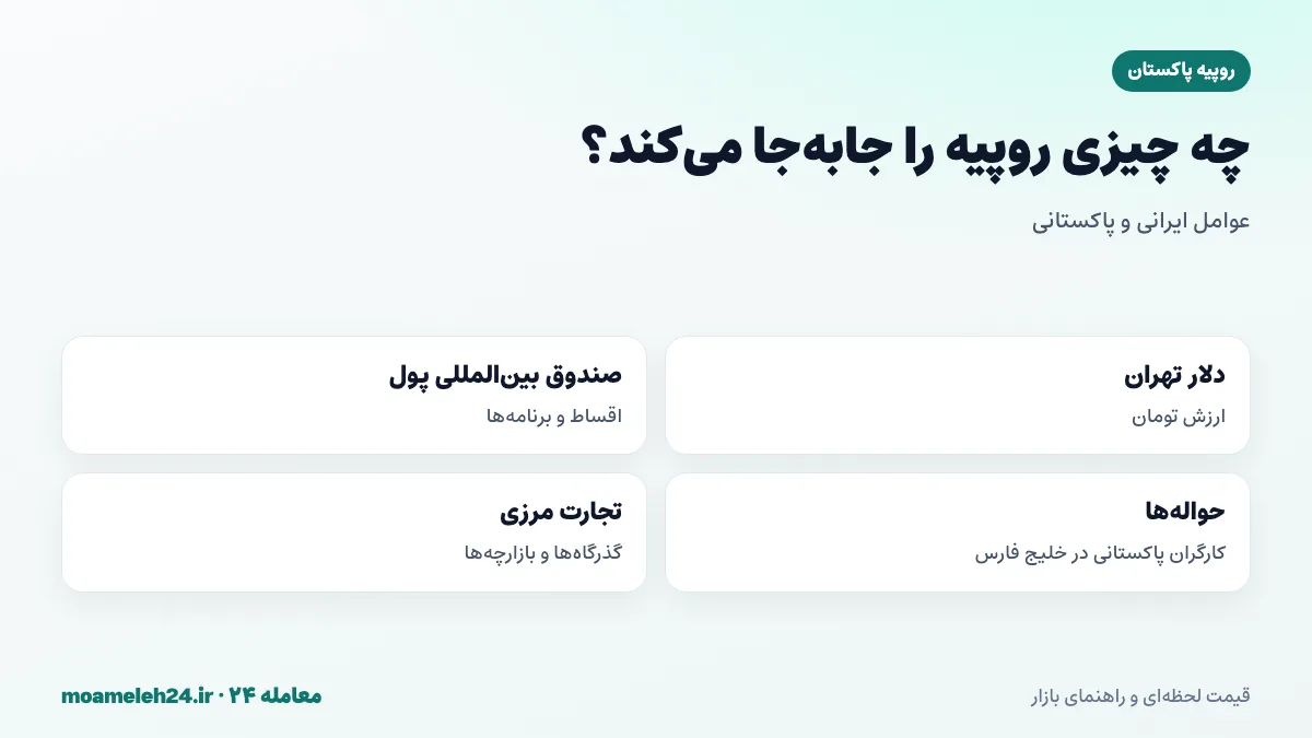 اینفوگرافیک عوامل موثر بر قیمت روپیه پاکستان در تهران؛ دلار آزاد، صندوق بین المللی پول، حواله ها و تجارت مرزی