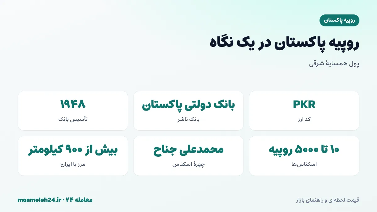 اینفوگرافیک روپیه پاکستان در یک نگاه؛ کد PKR، بانک دولتی پاکستان، اسکناس ها با تصویر محمدعلی جناح و مرز مشترک با ایران