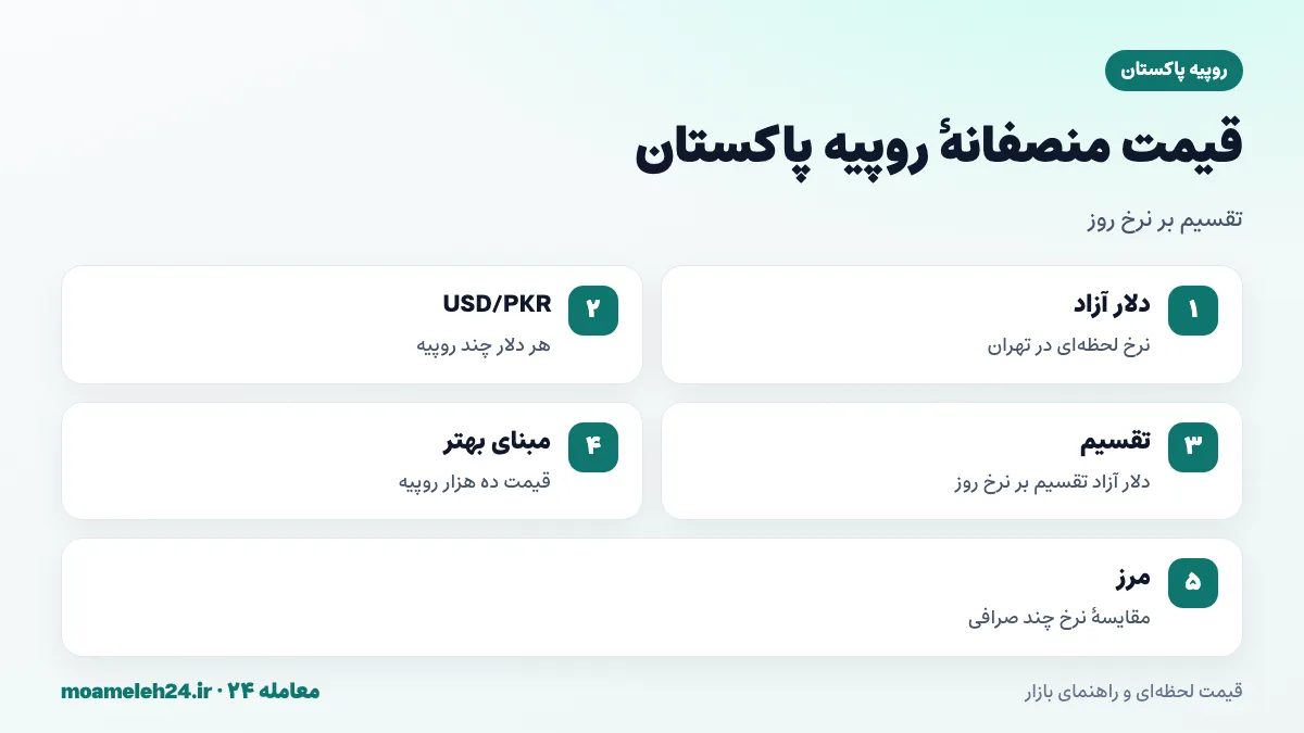اینفوگرافیک محاسبه قیمت منصفانه روپیه پاکستان به تومان با تقسیم دلار آزاد بر نرخ دلار به روپیه