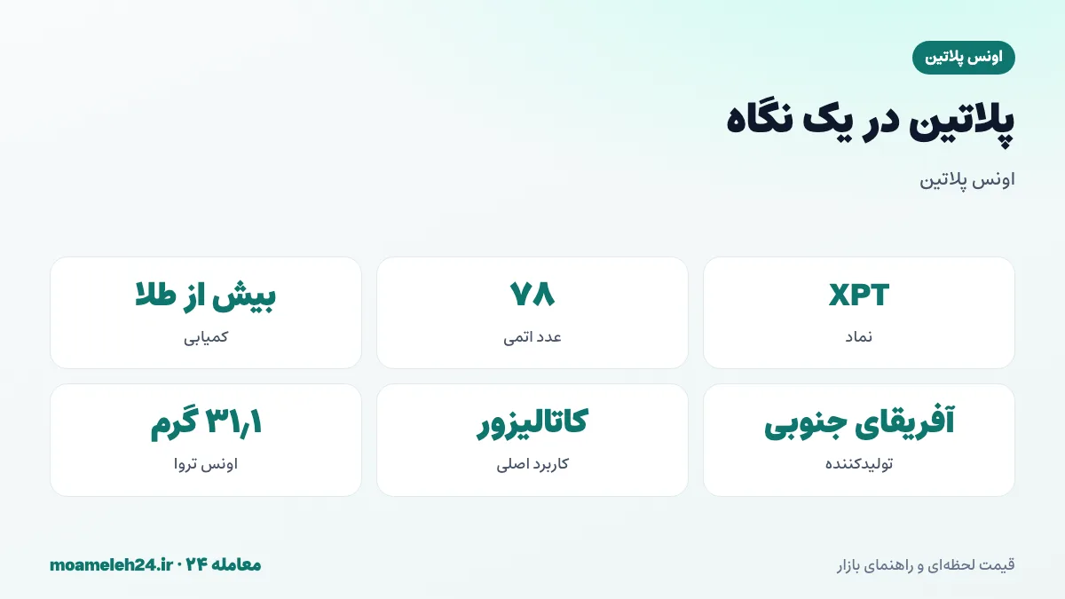 اینفوگرافیک پلاتین در یک نگاه؛ نماد XPT، کمیاب تر از طلا، آفریقای جنوبی بیش از ۷۰ درصد تولید، کاتالیزور خودرو، جواهرات و صنعت