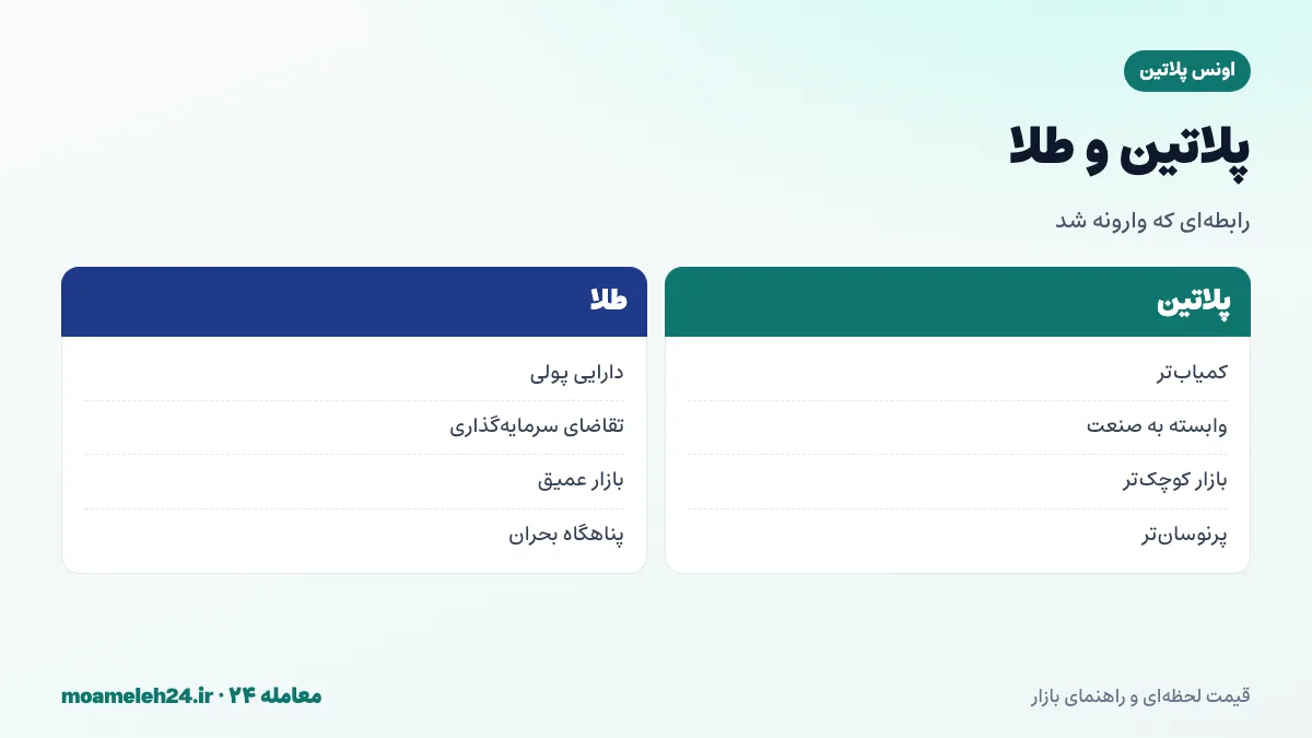 اینفوگرافیک مقایسه پلاتین و طلا؛ پلاتین گران تر از طلا در بیشتر تاریخ معاصر، وارونه شدن رابطه پس از ۲۰۱۵، کمیاب تر از طلا اما وابسته تر به صنعت