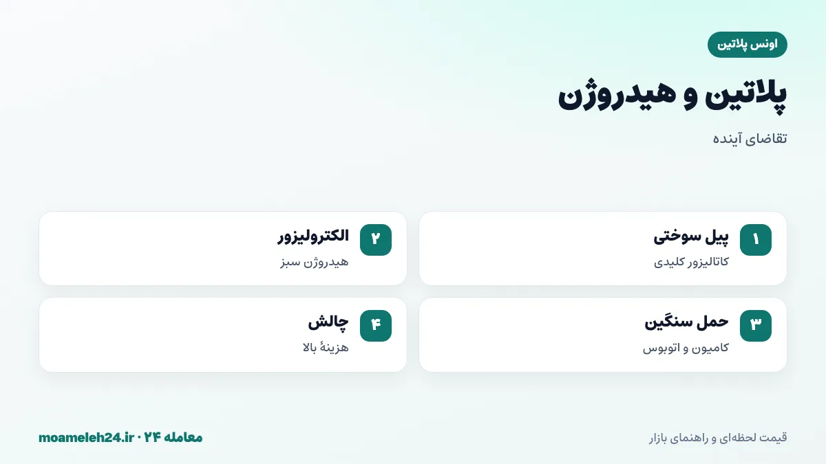 اینفوگرافیک پلاتین و اقتصاد هیدروژن؛ کاتالیزور پیل سوختی، الکترولیزور تولید هیدروژن سبز، کامیون و اتوبوس هیدروژنی و چشم انداز بلندمدت تقاضا