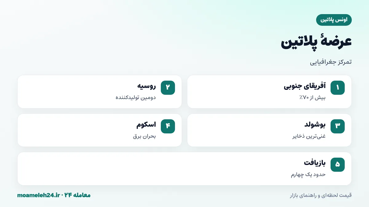 اینفوگرافیک عرضه پلاتین؛ آفریقای جنوبی بیش از ۷۰ درصد تولید معدنی، روسیه دومین تولیدکننده، معادن عمیق و پرهزینه، بحران برق اسکوم و بازیافت کاتالیزورها