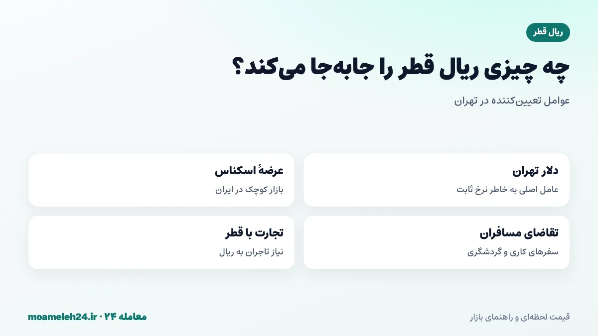 اینفوگرافیک عوامل موثر بر قیمت ریال قطر به تومان؛ دلار تهران، عرضه محدود اسکناس و تقاضای مسافران و تاجران