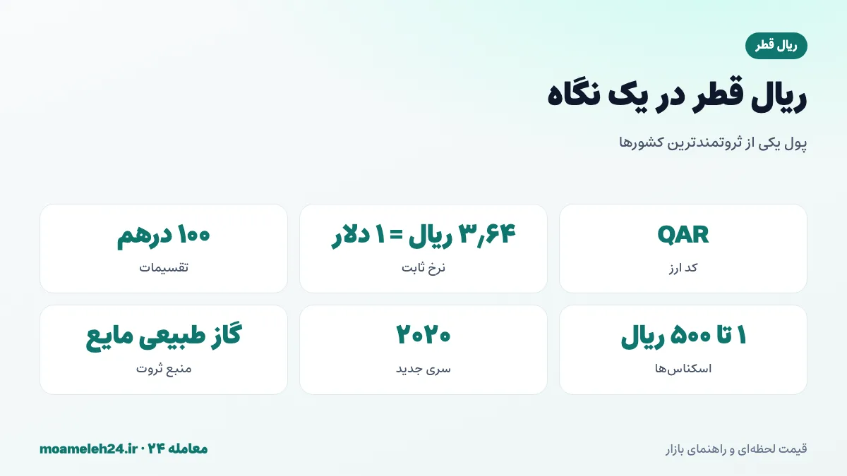 اینفوگرافیک ریال قطر در یک نگاه؛ کد QAR، نرخ ثابت ۳٫۶۴ ریال به ازای هر دلار و اسکناس های سری جدید ۲۰۲۰