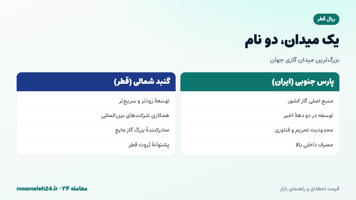 اینفوگرافیک میدان گازی مشترک پارس جنوبی و گنبد شمالی میان ایران و قطر، بزرگ ترین میدان گازی جهان