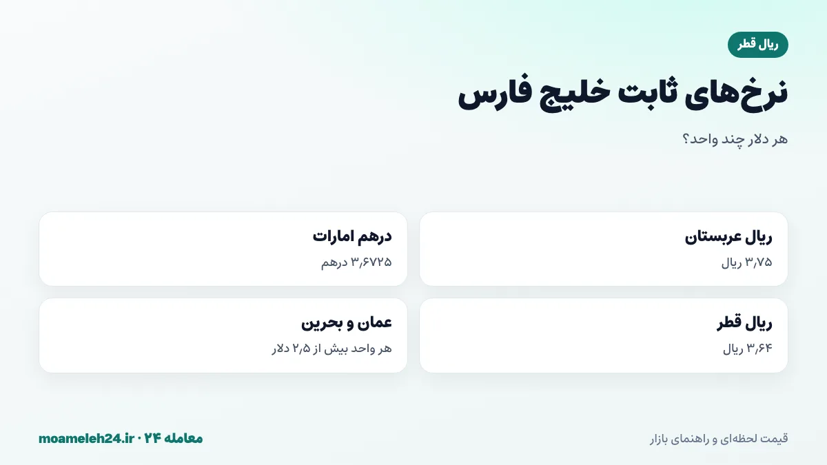 اینفوگرافیک مقایسه نرخ ثابت ارزهای خلیج فارس به دلار شامل ریال قطر، درهم امارات، ریال عربستان، ریال عمان و دینار بحرین