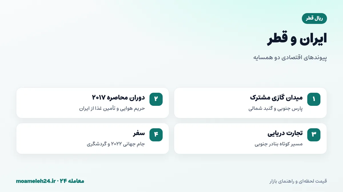 اینفوگرافیک روابط اقتصادی ایران و قطر شامل میدان گازی مشترک، تجارت مواد غذایی، دوره محاصره ۲۰۱۷ و سفر