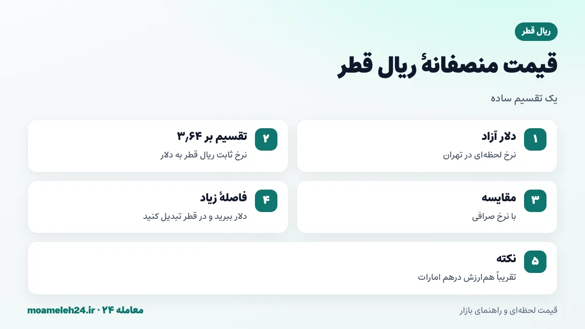 اینفوگرافیک محاسبه قیمت منصفانه ریال قطر به تومان از تقسیم دلار آزاد بر نرخ ثابت ۳٫۶۴