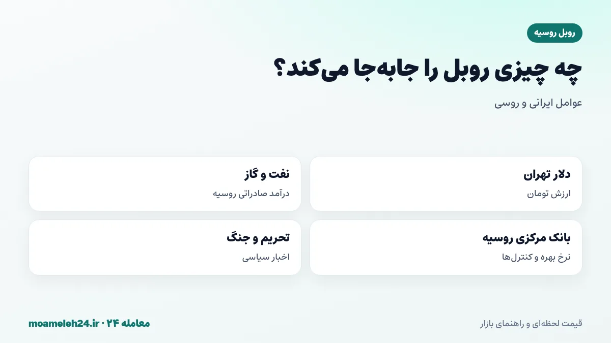 اینفوگرافیک عوامل موثر بر قیمت روبل در تهران؛ دلار آزاد، نفت، بانک مرکزی روسیه، تحریم ها و تجارت ایران و روسیه
