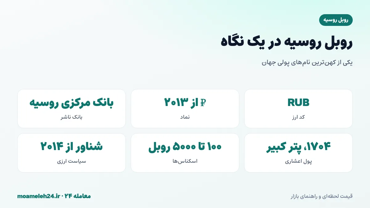 اینفوگرافیک روبل روسیه در یک نگاه؛ کد RUB، بانک مرکزی روسیه، نماد ₽، نخستین پول اعشاری جهان و نرخ شناور