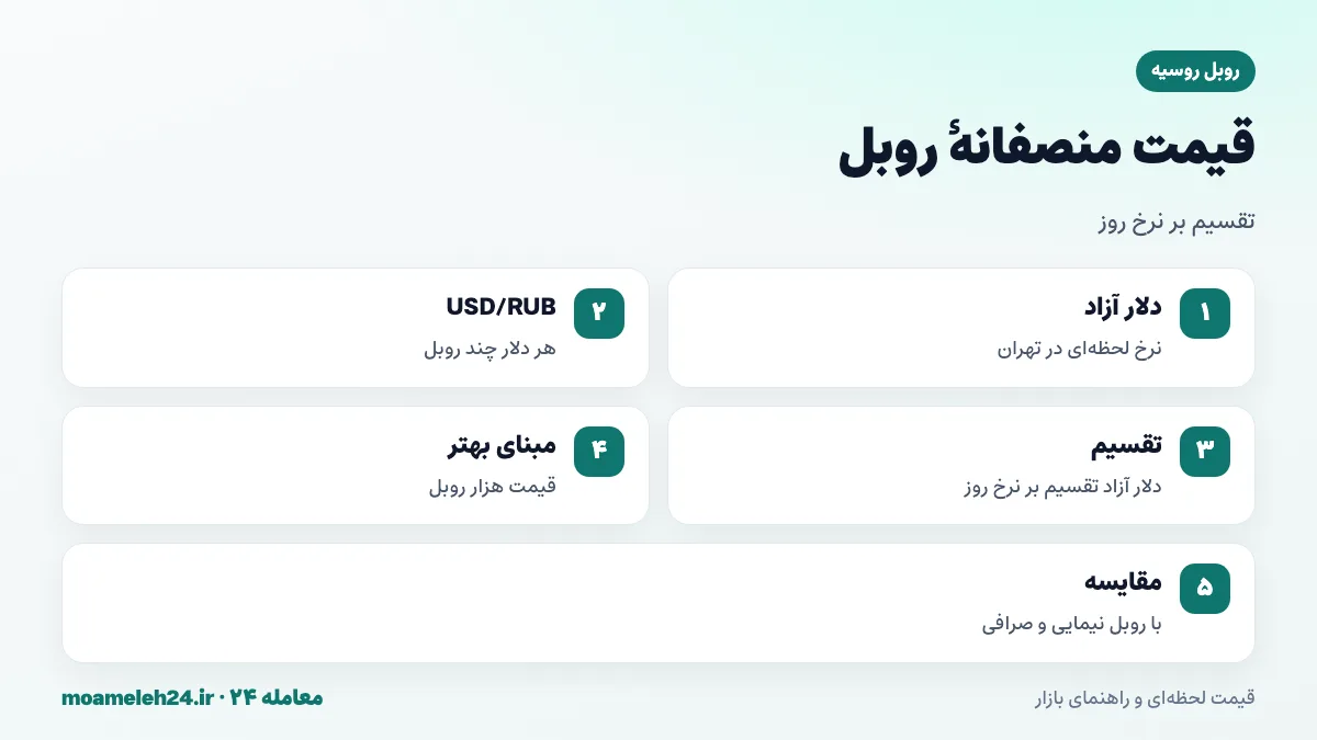 اینفوگرافیک محاسبه قیمت منصفانه روبل به تومان با تقسیم دلار آزاد بر نرخ روز دلار به روبل