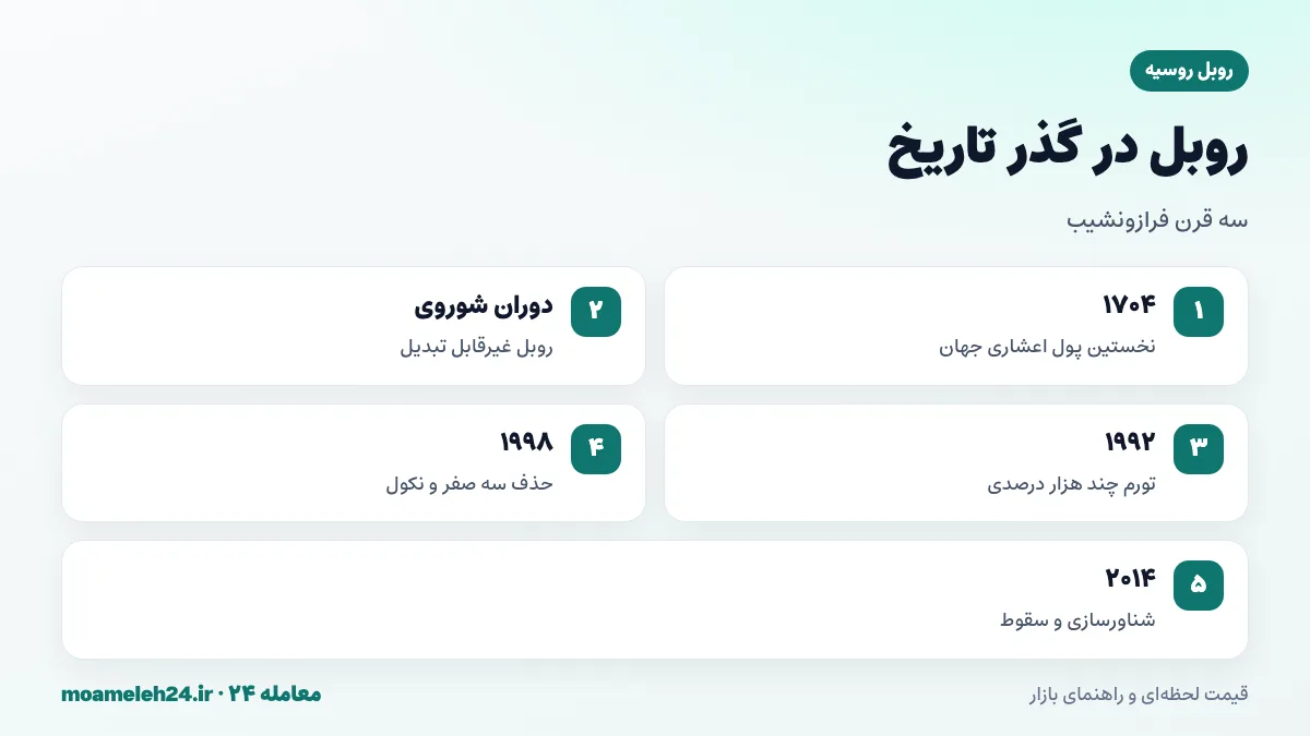 اینفوگرافیک تاریخ روبل روسیه؛ اصلاح پتر کبیر ۱۷۰۴، روبل شوروی، تورم دهه نود، حذف سه صفر ۱۹۹۸ و بحران نکول