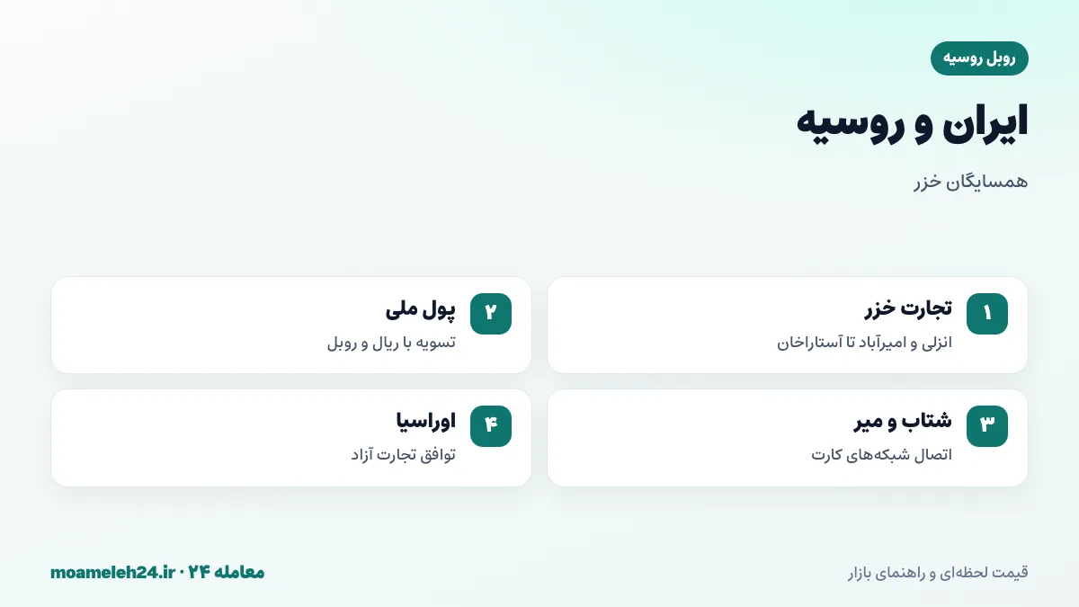اینفوگرافیک روابط اقتصادی ایران و روسیه؛ تجارت خزر، کریدور شمال جنوب، تسویه با ریال و روبل و اتصال شبکه کارت