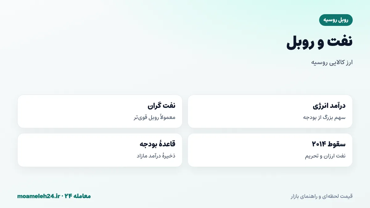 اینفوگرافیک رابطه روبل و قیمت نفت؛ درآمد انرژی روسیه، قاعده بودجه، بحران ۲۰۱۴ و ارز کالایی