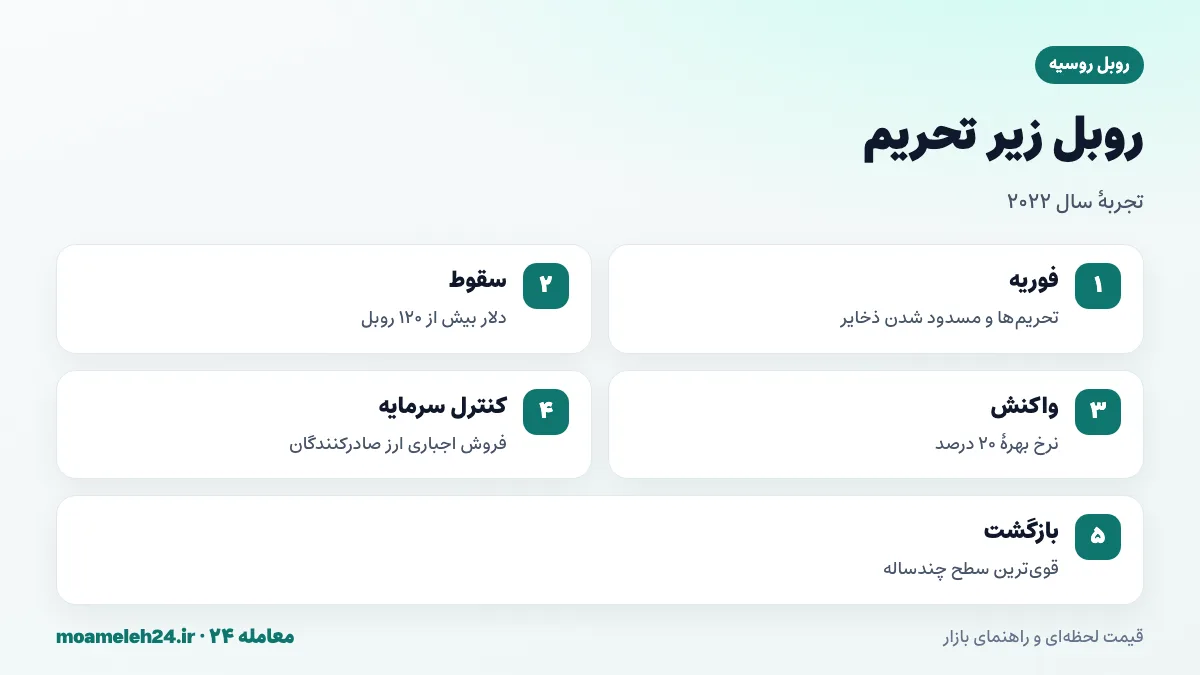 اینفوگرافیک روبل زیر تحریم ۲۰۲۲؛ مسدود شدن ذخایر، نرخ بهره بیست درصد، کنترل سرمایه و بازگشت روبل