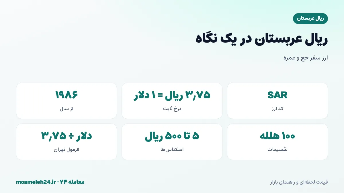 اینفوگرافیک ریال عربستان در یک نگاه؛ کد SAR، نرخ ثابت ۳٫۷۵ ریال به ازای هر دلار، تقسیم به ۱۰۰ هلله و اسکناس های ۵ تا ۵۰۰ ریالی