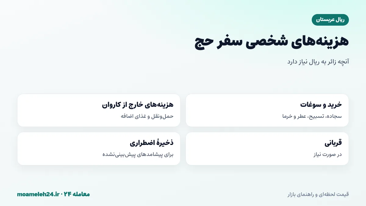 اینفوگرافیک هزینه های شخصی سفر حج به ریال عربستان شامل خرید، سوغات، قربانی و ذخیره اضطراری