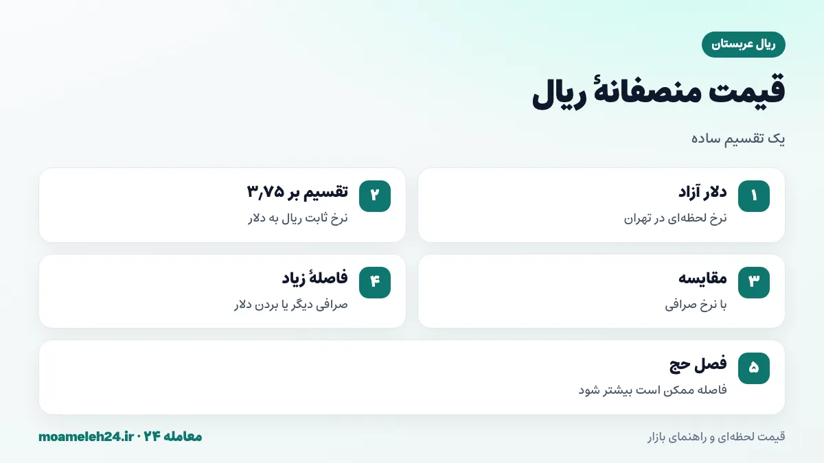 اینفوگرافیک نرخ ثابت ریال عربستان به دلار از ۱۹۸۶ و فرمول محاسبه قیمت ریال در تهران