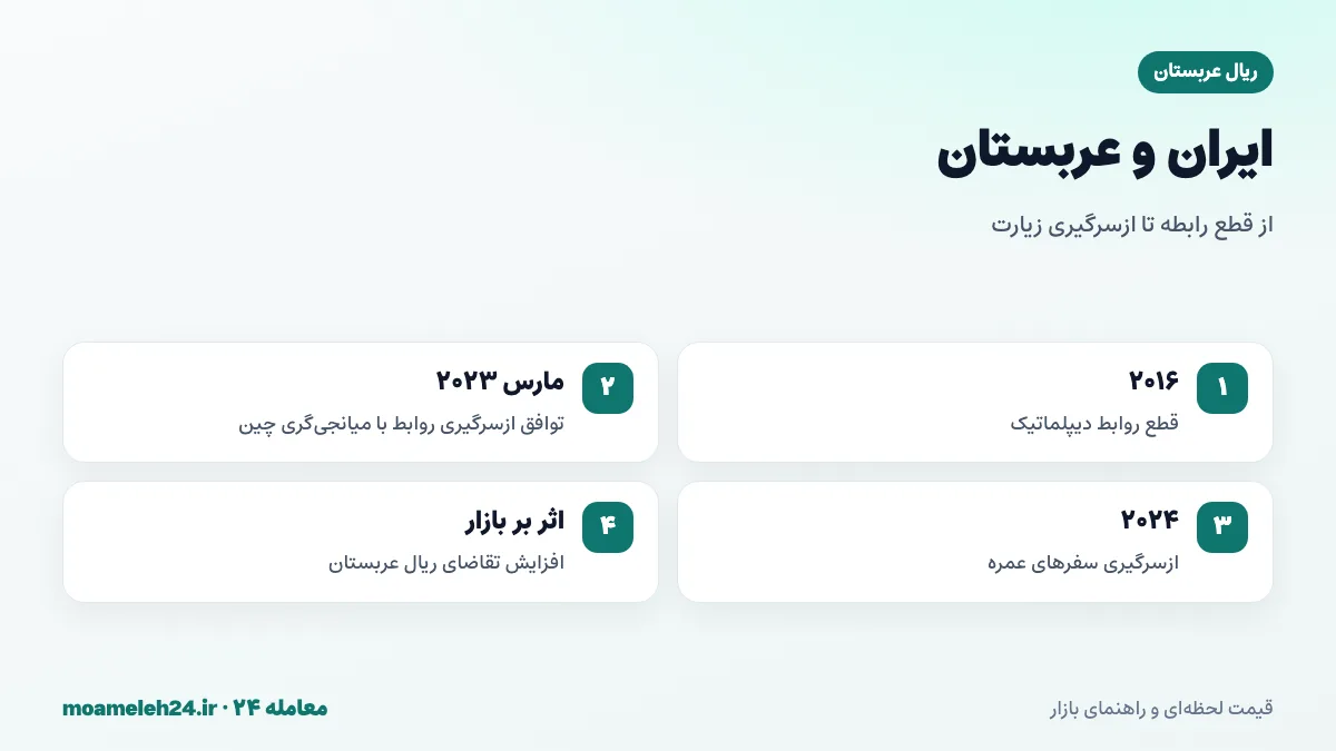 اینفوگرافیک روابط ایران و عربستان از قطع رابطه ۲۰۱۶ تا توافق ۲۰۲۳ و ازسرگیری عمره