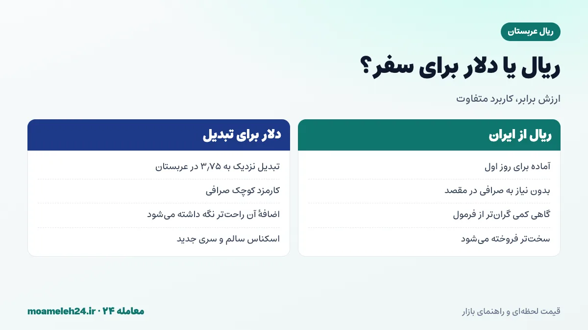 اینفوگرافیک مقایسه بردن ریال عربستان با بردن دلار و تبدیل در عربستان برای سفر حج و عمره