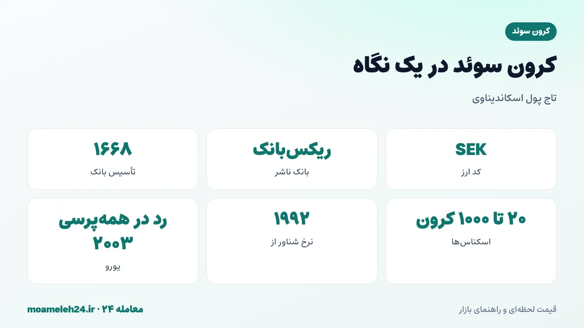 اینفوگرافیک کرون سوئد در یک نگاه؛ کد SEK، بانک ریکس‌بانک، اسکناس های بیست تا هزار کرونی و نرخ شناور