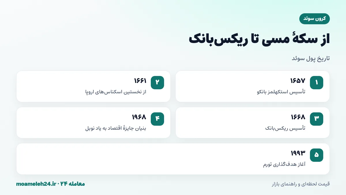 اینفوگرافیک تاریخچه ریکس بانک سوئد از استکهلمز بانکو و نخستین اسکناس اروپا تا قدیمی ترین بانک مرکزی فعال جهان