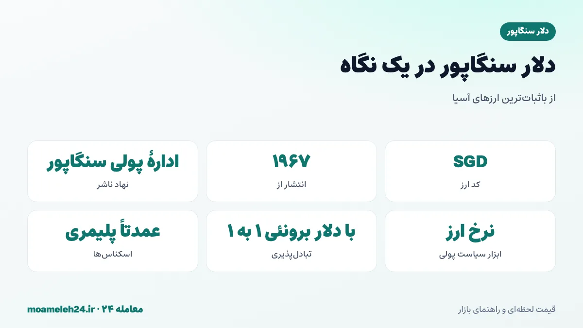 اینفوگرافیک دلار سنگاپور در یک نگاه؛ کد SGD، اداره پولی سنگاپور، سیاست مبتنی بر نرخ ارز و تبادل پذیری با دلار برونئی
