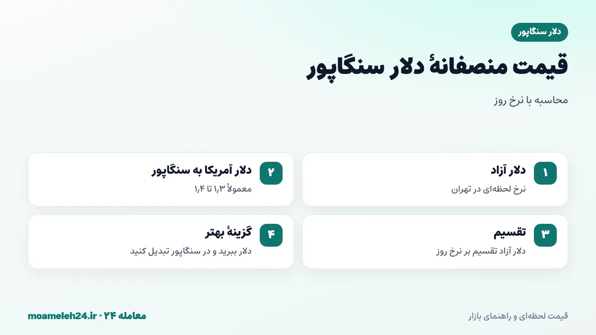 اینفوگرافیک محاسبه نرخ منصفانه دلار سنگاپور به تومان از دلار آزاد و نرخ دلار آمریکا به سنگاپور