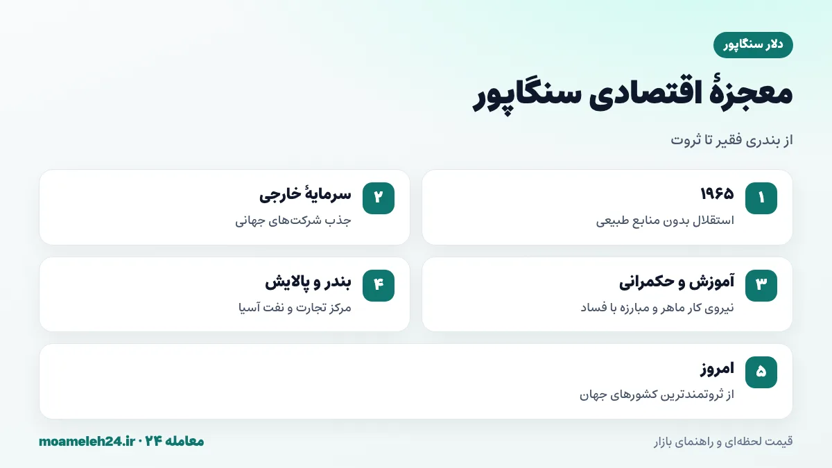اینفوگرافیک معجزه اقتصادی سنگاپور؛ از استقلال ۱۹۶۵ بدون منابع طبیعی تا مرکز مالی و تجاری ثروتمند
