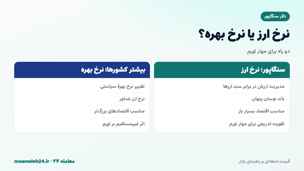 اینفوگرافیک سیاست پولی سنگاپور؛ مدیریت نرخ ارز در برابر سبد ارزها به جای نرخ بهره و باند نوسان پنهان
