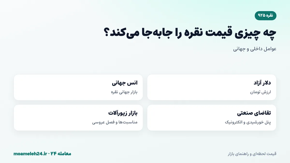 اینفوگرافیک عوامل موثر بر قیمت نقره ۹۲۵ در ایران؛ دلار آزاد، انس جهانی نقره، تقاضای صنعتی و بازار زیورآلات