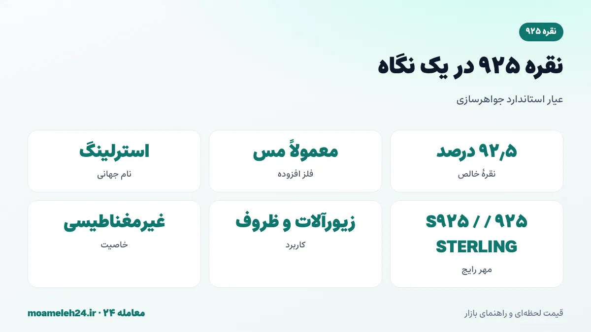 اینفوگرافیک نقره ۹۲۵ در یک نگاه؛ ۹۲٫۵ درصد نقره خالص، ۷٫۵ درصد مس، نام استرلینگ و کاربرد در جواهرسازی