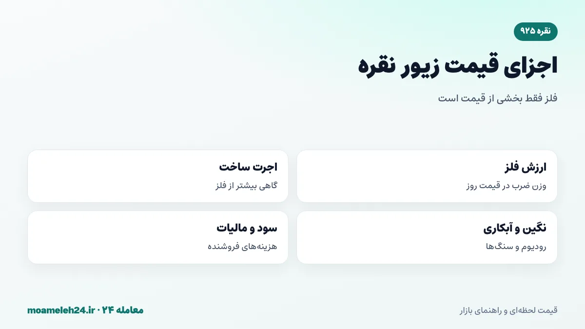 اینفوگرافیک اجزای قیمت زیورآلات نقره ۹۲۵؛ ارزش فلز، اجرت ساخت، نگین، آبکاری رودیوم، سود فروشنده و مالیات