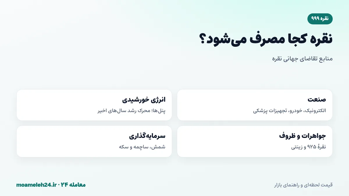 اینفوگرافیک منابع تقاضای جهانی نقره شامل صنعت و پنل خورشیدی، جواهرات، سرمایه گذاری و ظروف