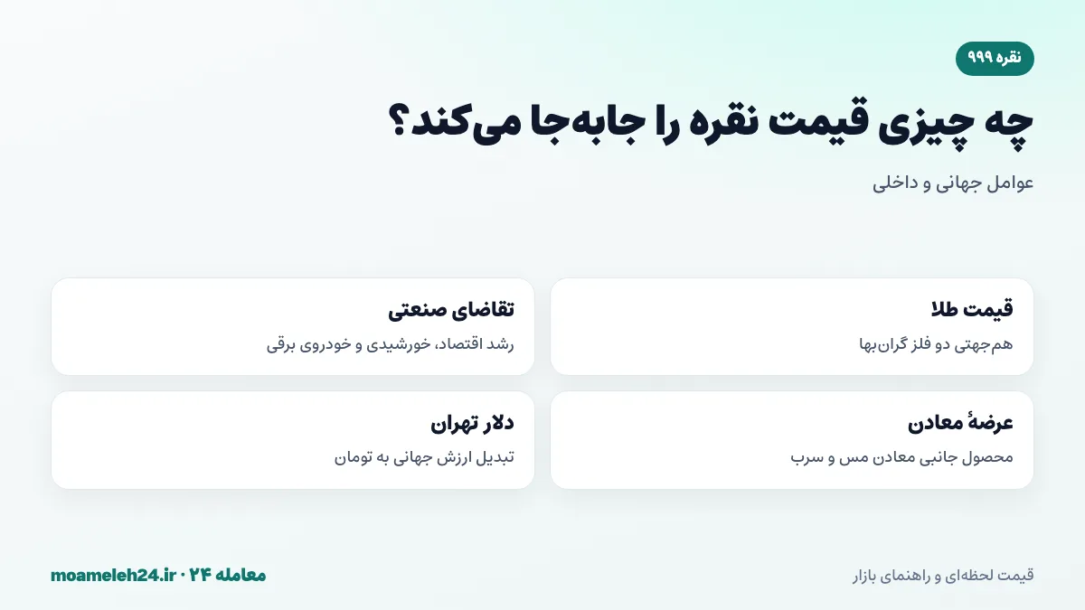 اینفوگرافیک عوامل موثر بر قیمت نقره؛ قیمت طلا، تقاضای صنعتی، عرضه معادن و دلار آزاد