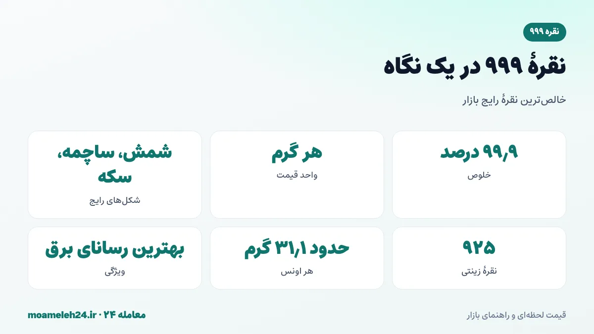 اینفوگرافیک نقره ۹۹۹ در یک نگاه؛ خلوص ۹۹٫۹ درصد، کاربرد شمش و ساچمه، تفاوت با نقره ۹۲۵ و واحد گرم