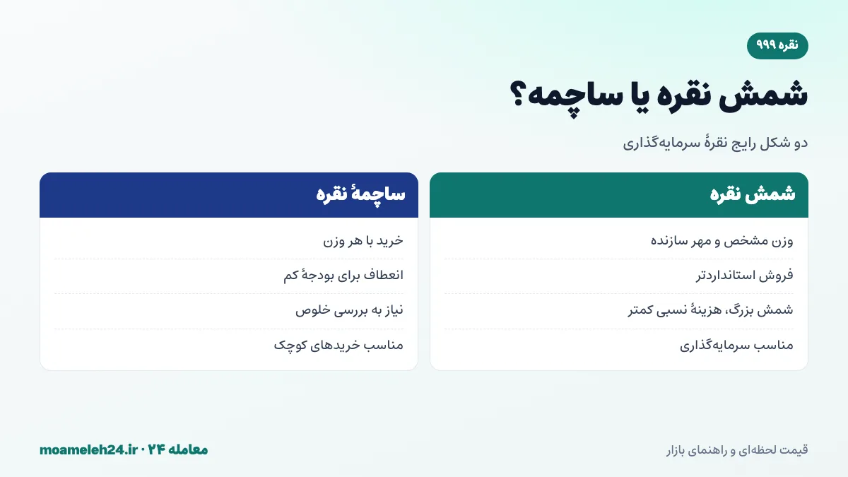 اینفوگرافیک مقایسه شمش نقره، ساچمه نقره و سکه نقره از نظر هزینه، نقدشوندگی و مناسب بودن برای سرمایه گذاری