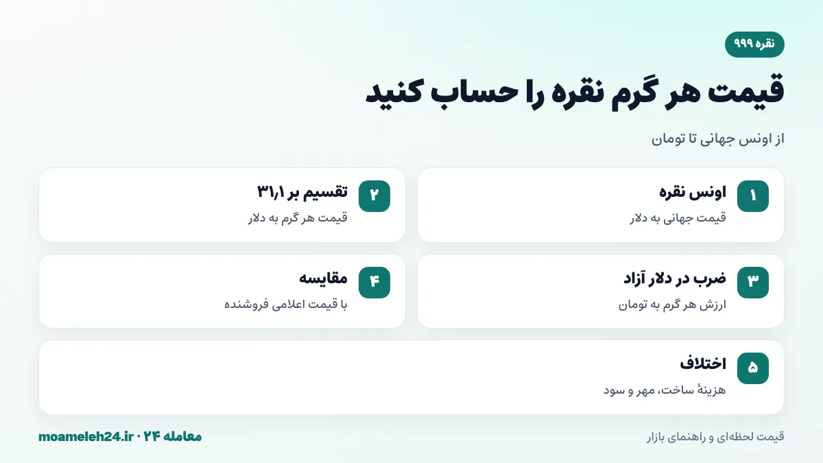 اینفوگرافیک مراحل محاسبه قیمت هر گرم نقره به تومان از قیمت اونس جهانی نقره و نرخ دلار آزاد