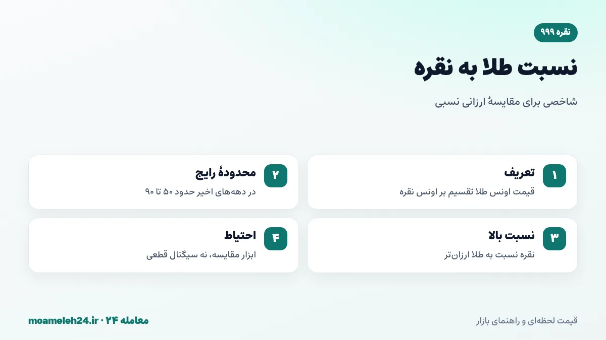 اینفوگرافیک نسبت طلا به نقره و تفسیر آن؛ نسبت بالا یعنی نقره ارزان تر و نسبت پایین یعنی نقره گران تر